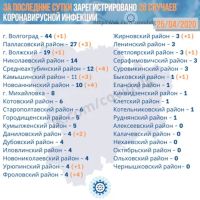 Подробнее: Статистика заболевания коронавирусом в Волгоградской области на 25.04.2020