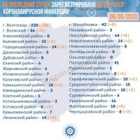Подробнее: Статистика заболевания коронавирусом в Волгоградской области на 06.05.2020