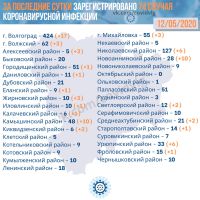 Подробнее: Статистика заболевания коронавирусом в Волгоградской области на 12.05.2020