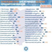 Подробнее: Статистика заболевания коронавирусом в Волгоградской области на 20.07.2020
