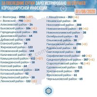 Подробнее: Статистика заболевания коронавирусом в Волгоградской области на 01.08.2020