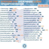 Подробнее: Статистика заболевания коронавирусом в Волгоградской области на 02.08.2020