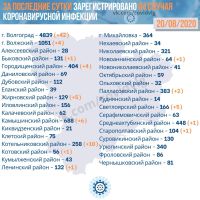 Подробнее: Статистика заболевания коронавирусом в Волгоградской области на 20.08.2020