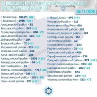Подробнее: Статистика заболевания коронавирусом в Волгоградской области на 14.11.2020